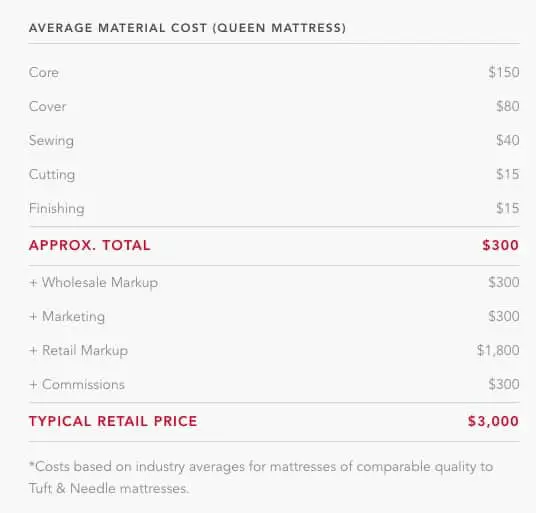 mattress cost comparison online vs traditional by Tuft and Needle