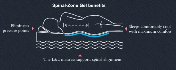Loom and Leaf mattress - spinal zone gel