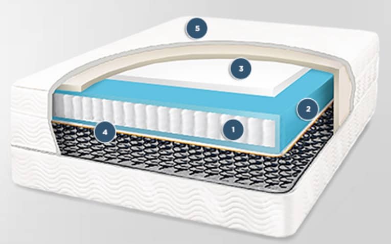 Saatva mattress - coil-on-coil construction