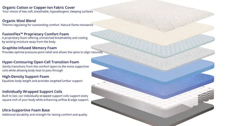 Amore Hybrid mattress review - construction