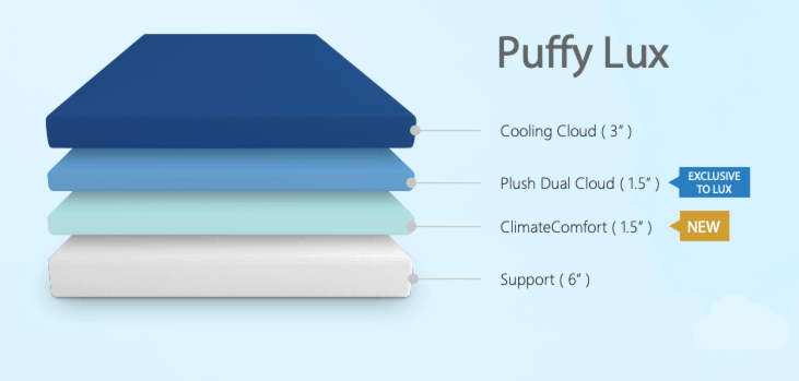 Puffy Lux Mattress Construction NEW